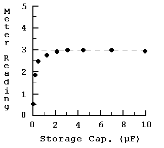 Graph of meter readings vs. capacitor value